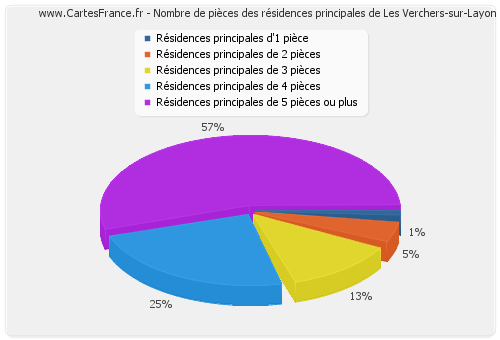 Nombre de pièces des résidences principales de Les Verchers-sur-Layon